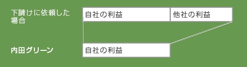 直接施工だからこそ安くて良い工事が提供可能